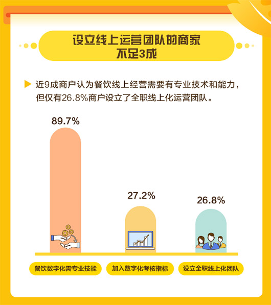 近9成商户认为餐饮线上经营需要专业技能