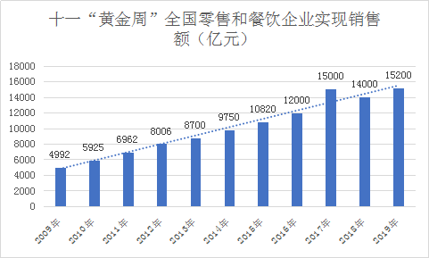 2019餐饮业持续向好，2020年餐饮规模有望突破5万亿元！