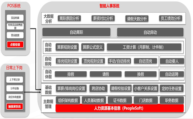 红火台智能人力架构图