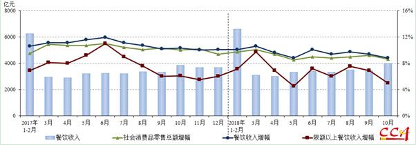 2017年以来各月份全国餐饮市场发展状况