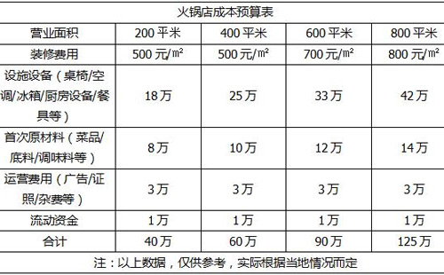 开英亚体育手机登录地址店的投资预算表