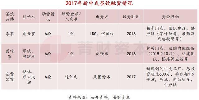 2017年新中式茶饮融资情况