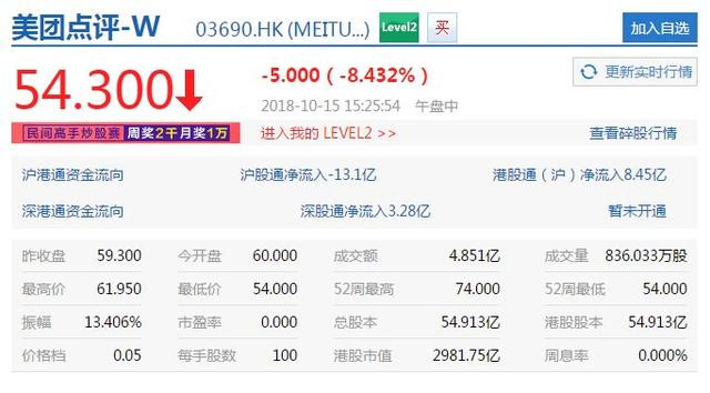 美团市值跌破3000亿港元，再创上市新低