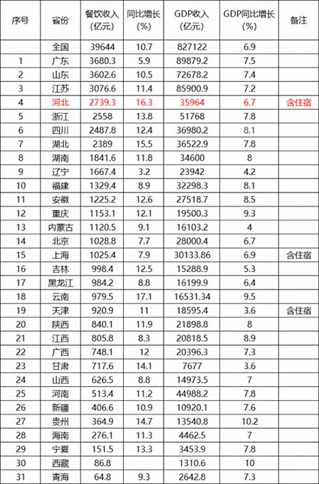 2018年度国内各省市餐饮收入中国有限公司