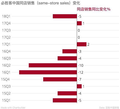 必胜客加盟