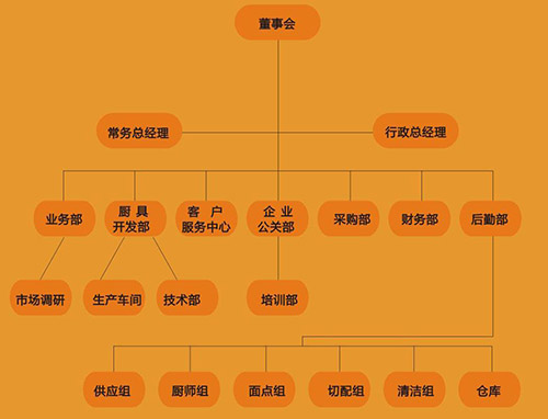 餐饮创业者要了解餐厅组织结构的意义及餐厅组织的设立原则