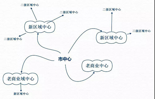 很多城市的商圈演变