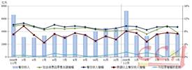 1-7月份餐饮市场平稳增长